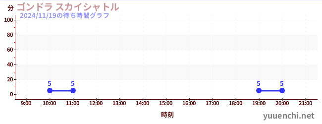 3日前の待ち時間グラフ（ゴンドラ スカイシャトル)