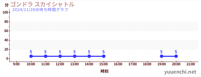 2日前の待ち時間グラフ（ゴンドラ スカイシャトル)