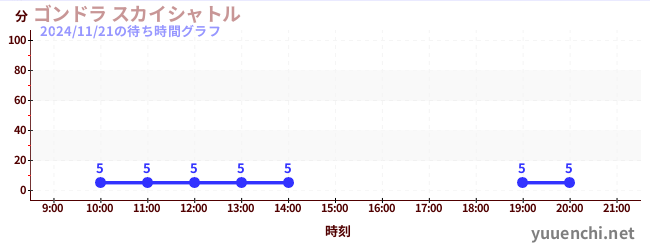 1日前の待ち時間グラフ（ゴンドラ スカイシャトル)