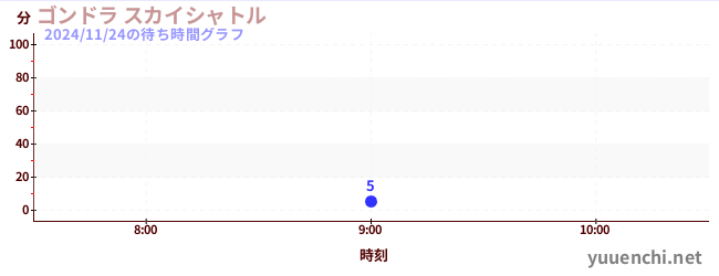 今日のこれまでの待ち時間グラフ（ゴンドラ スカイシャトル)