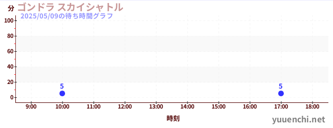 4日前の待ち時間グラフ(ゴンドラ スカイシャトル)