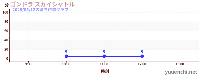 1日前の待ち時間グラフ(ゴンドラ スカイシャトル)