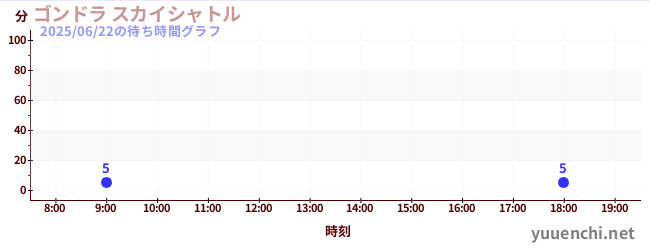 5日前の待ち時間グラフ(ゴンドラ スカイシャトル)