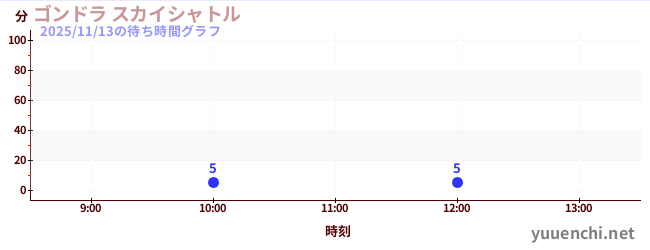 5日前の待ち時間グラフ（ゴンドラ スカイシャトル)