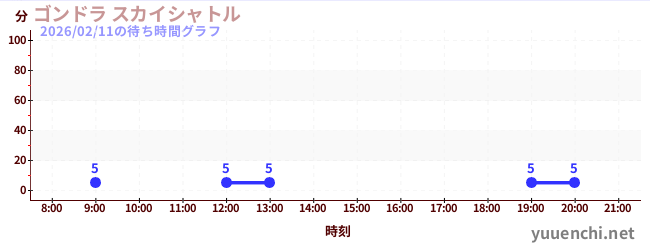 5日前の待ち時間グラフ（ゴンドラ スカイシャトル)