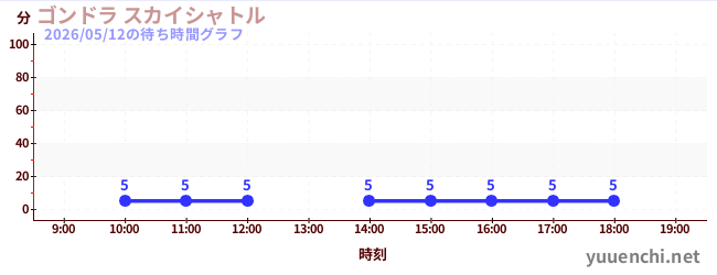 5日前の待ち時間グラフ（ゴンドラ スカイシャトル)