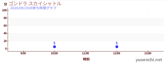 6日前の待ち時間グラフ（ゴンドラ スカイシャトル)