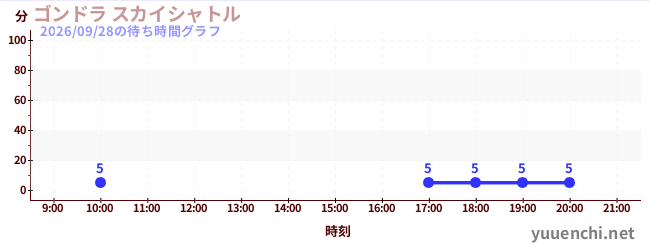 3日前の待ち時間グラフ（ゴンドラ スカイシャトル)