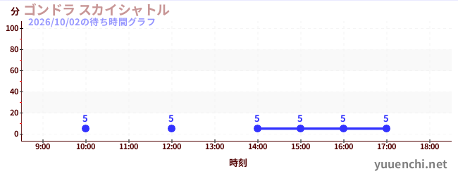 今日のこれまでの待ち時間グラフ（ゴンドラ スカイシャトル)