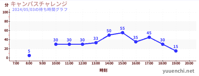 5日前の待ち時間グラフ（キャンパスチャレンジ )