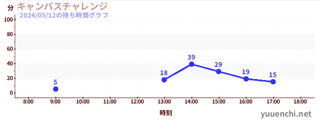 5日前の待ち時間グラフ（キャンパスチャレンジ )
