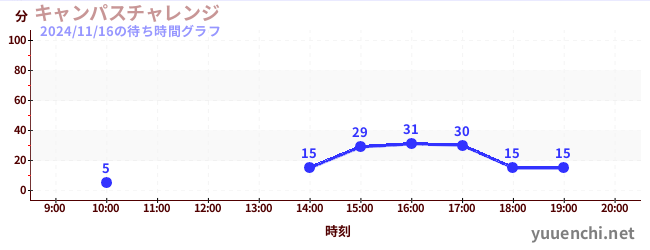 6日前の待ち時間グラフ（キャンパスチャレンジ )