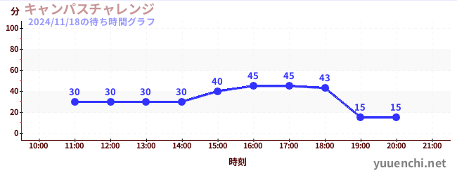 4日前の待ち時間グラフ（キャンパスチャレンジ )