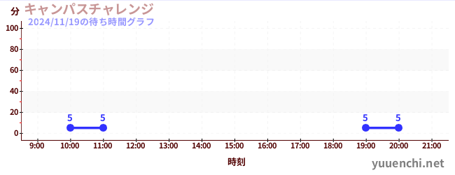 3日前の待ち時間グラフ（キャンパスチャレンジ )