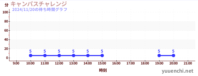 2日前の待ち時間グラフ（キャンパスチャレンジ )