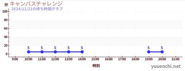 1日前の待ち時間グラフ（キャンパスチャレンジ )