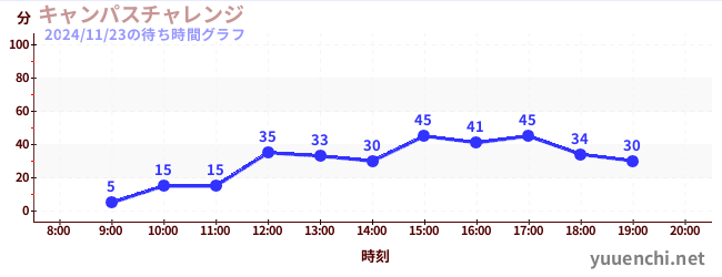 1日前の待ち時間グラフ（キャンパスチャレンジ )