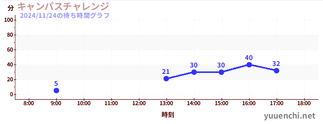 今日のこれまでの待ち時間グラフ（キャンパスチャレンジ )