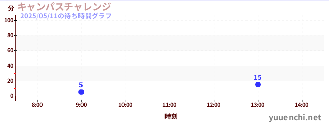 2日前の待ち時間グラフ(キャンパスチャレンジ )