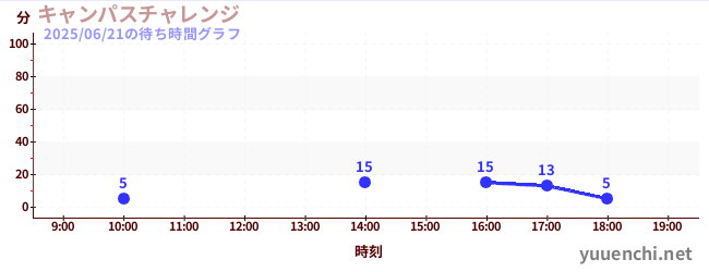 6日前の待ち時間グラフ(キャンパスチャレンジ )