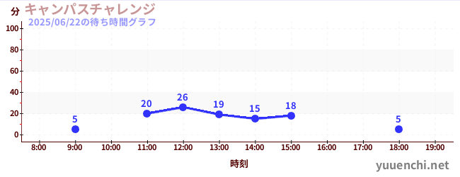 5日前の待ち時間グラフ(キャンパスチャレンジ )