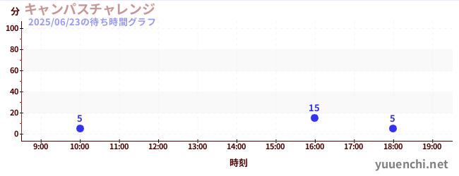 4日前の待ち時間グラフ(キャンパスチャレンジ )
