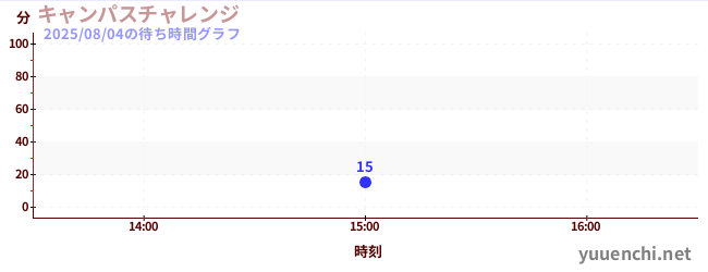 7日前の待ち時間グラフ（キャンパスチャレンジ )