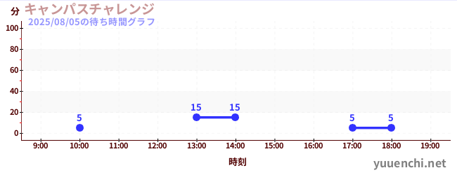 6日前の待ち時間グラフ（キャンパスチャレンジ )