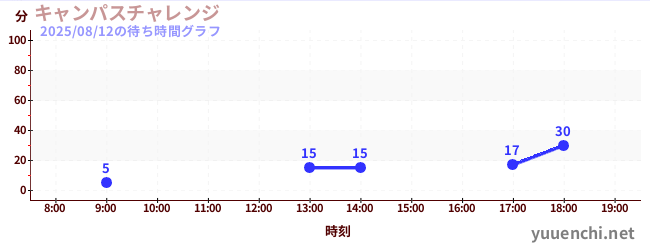 今日のこれまでの待ち時間グラフ（キャンパスチャレンジ )