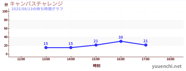 3日前の待ち時間グラフ（キャンパスチャレンジ )