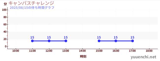 1日前の待ち時間グラフ（キャンパスチャレンジ )