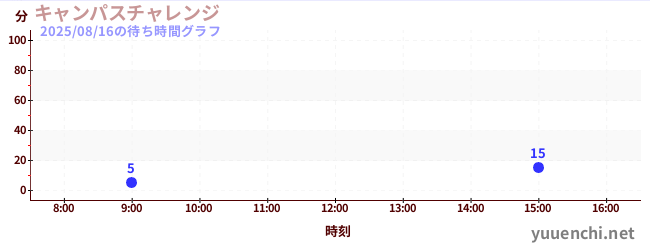今日のこれまでの待ち時間グラフ（キャンパスチャレンジ )