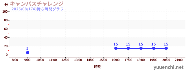 6日前の待ち時間グラフ(キャンパスチャレンジ )