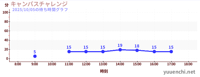 4日前の待ち時間グラフ(キャンパスチャレンジ )
