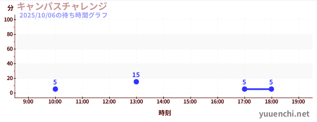 3日前の待ち時間グラフ(キャンパスチャレンジ )