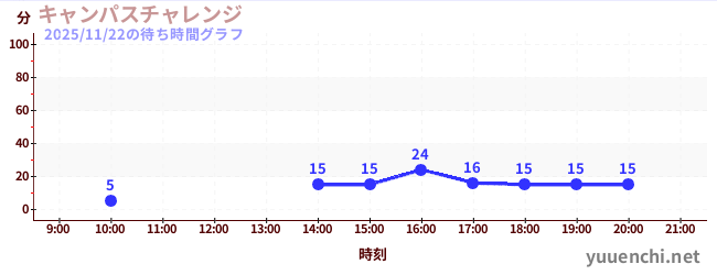 2日前の待ち時間グラフ（キャンパスチャレンジ )