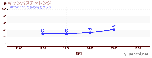 1日前の待ち時間グラフ（キャンパスチャレンジ )