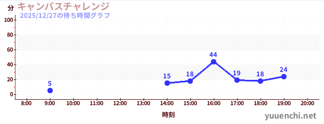 6日前の待ち時間グラフ（キャンパスチャレンジ )