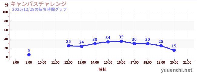5日前の待ち時間グラフ（キャンパスチャレンジ )