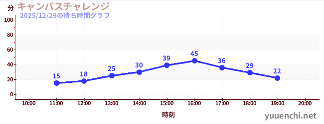 4日前の待ち時間グラフ（キャンパスチャレンジ )