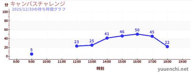 3日前の待ち時間グラフ（キャンパスチャレンジ )
