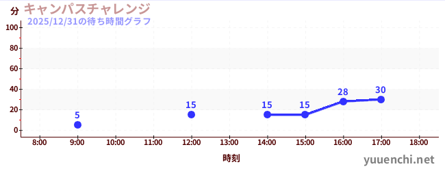 2日前の待ち時間グラフ（キャンパスチャレンジ )