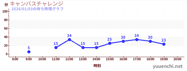 5日前の待ち時間グラフ（キャンパスチャレンジ )