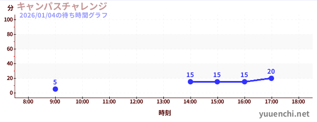 4日前の待ち時間グラフ（キャンパスチャレンジ )