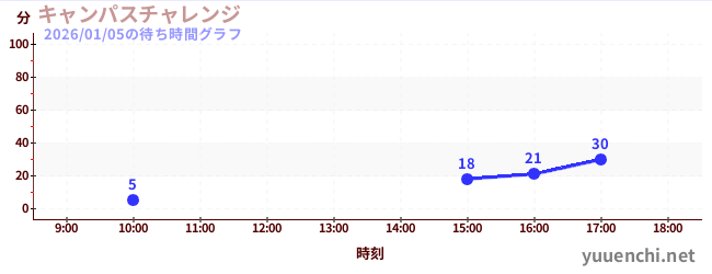 3日前の待ち時間グラフ（キャンパスチャレンジ )
