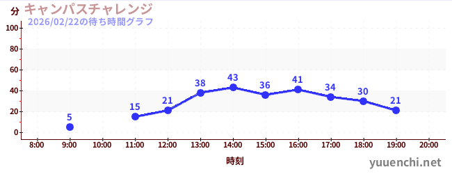 2日前の待ち時間グラフ（キャンパスチャレンジ )