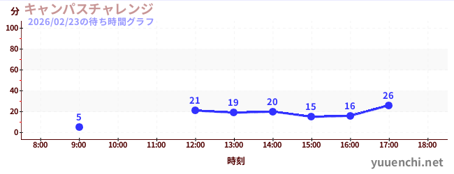 1日前の待ち時間グラフ（キャンパスチャレンジ )