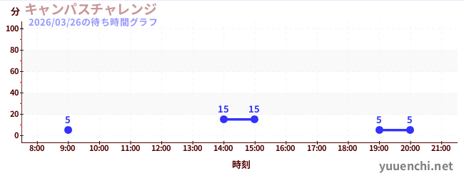 7日前の待ち時間グラフ（キャンパスチャレンジ )