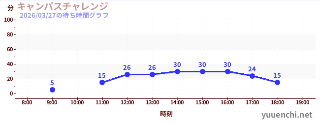 6日前の待ち時間グラフ（キャンパスチャレンジ )