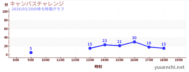 5日前の待ち時間グラフ（キャンパスチャレンジ )